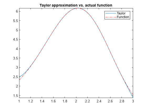 图中包含一个轴对象。标题为Taylor approximation与实际函数的坐标轴对象包含两个类型为functionline, line的对象。这些对象代表泰勒，函数。gydF4y2Ba