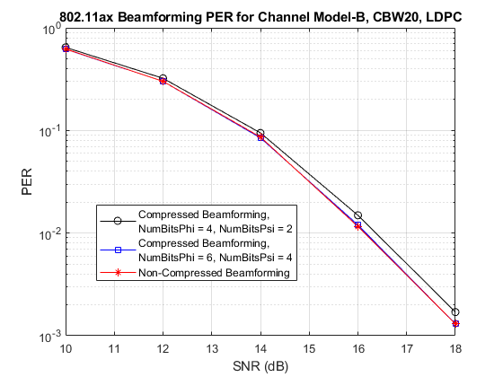 802.11ax压缩波束形成分组错误率仿真