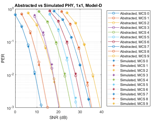 Physical Layer Abstraction for System-Level Simulation