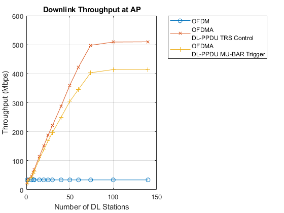 802.11ax Downlink OFDMA Multinode System-Level Simulation