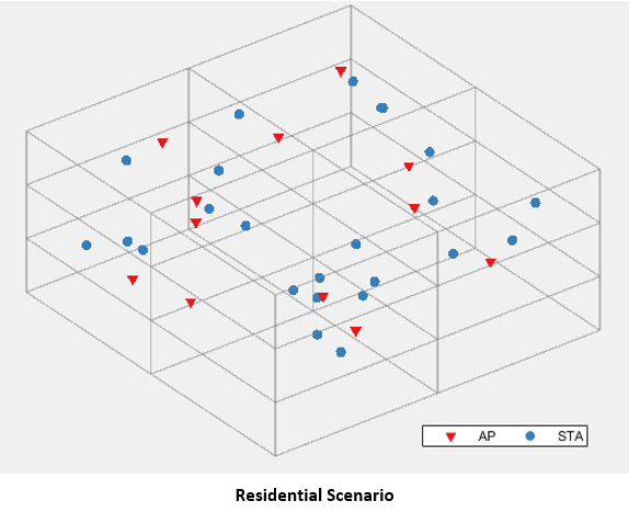 802.11ax Multinode System-Level Simulation of Residential Scenario Using MATLAB