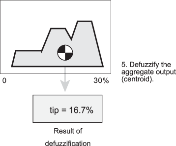 重心去模糊化的模糊集总输出的一个示例产生defuzzified提示16.7%的价值。