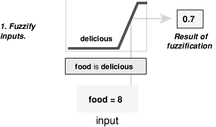 食物为8,美味的隶属函数值是0.7。