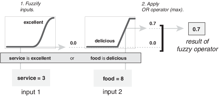 服务等级3和食品为8,不分明化应用或模糊算子产生的输入和一个输出为0.7。
