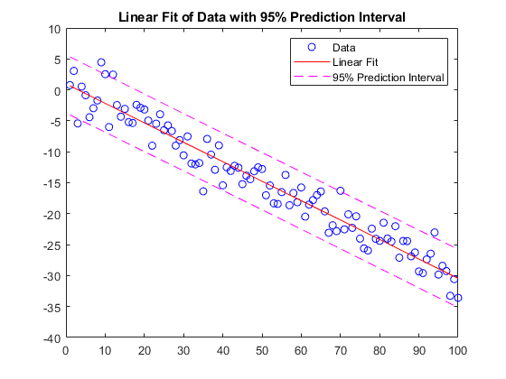 图中包含一个轴。标题为Linear Fit of Data with 95% Prediction Interval的轴包含4个类型为line的对象。这些对象代表数据，线性拟合，95%预测区间。