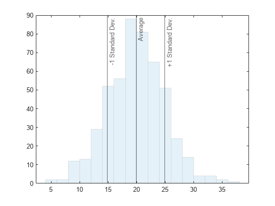 Figure contains an axes. The axes contains 4 objects of type histogram, constantline.
