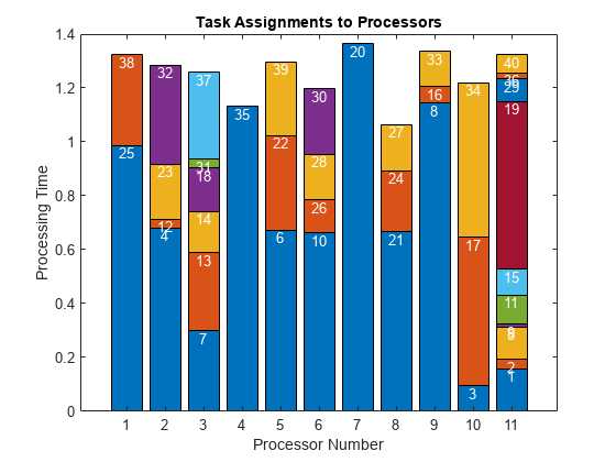 图中包含一个轴。标题为Task Assignments to Processors的轴包含50个类型栏、文本的对象。