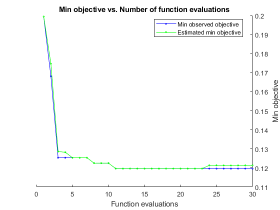 Figure contains an axes object. The axes object with title Min objective vs. Number of function evaluations contains 2 objects of type line. These objects represent Min observed objective, Estimated min objective.