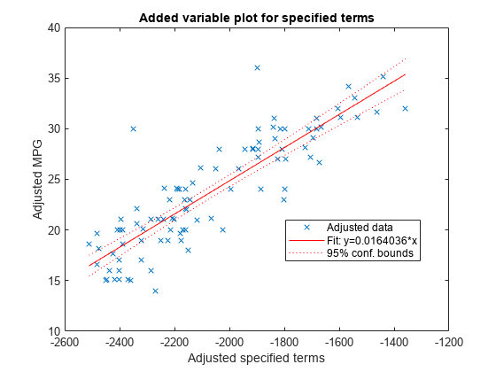图中包含一个轴对象。标题为Added变量plot的axis对象包含3个类型为line的对象。这些对象表示调整后的数据，Fit: y=0.0164036*x, 95% conf. bounds。