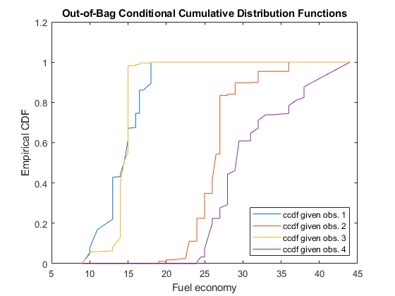Figure contains an axes. The axes with title Out-of-Bag Conditional Cumulative Distribution Functions contains 4 objects of type line. These objects represent ccdf given obs. 1, ccdf given obs. 2, ccdf given obs. 3, ccdf given obs. 4.
