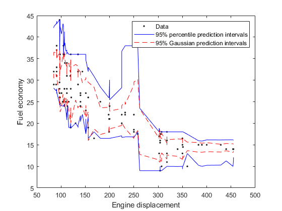 Figure contains an axes. The axes contains 5 objects of type line. These objects represent Data, 95% percentile prediction intervals, 95% Gaussian prediction intervals.