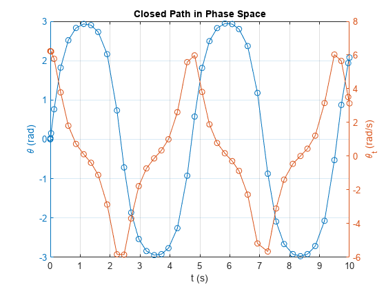 图中包含一个坐标轴。标题为Closed Path in Phase Space的轴包含2个类型为line的对象。gydF4y2Ba
