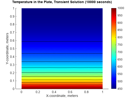 图中包含一个轴对象。标题为Temperature in The Plate, Transient Solution(10000秒)的轴对象包含12个类型为patch, line的对象。