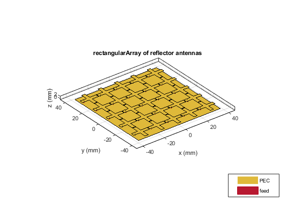 图包含一个坐标轴对象。坐标轴对象的标题rectangularArray反射器天线,包含x(毫米),ylabel y (mm)包含102个对象类型的补丁,表面。这些对象代表压电陶瓷,饲料。