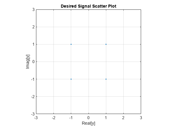 图中包含一个轴对象。标题为“期望信号散点图，xlabel Real[y]， ylabel Imag[y]”的axis对象包含一个仅使用标记显示其值的线对象。