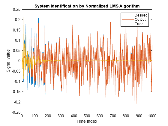 图包含一个坐标轴对象。坐标轴对象与标题系统识别由归一化LMS算法,包含时间指数,ylabel信号值包含3线类型的对象。这些对象代表希望、输出错误。