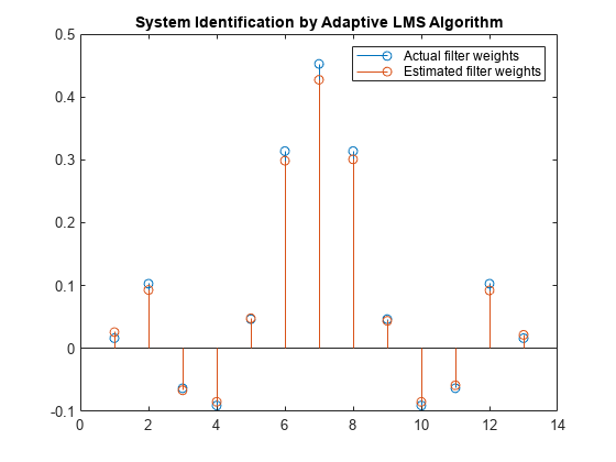 图包含一个坐标轴对象。坐标轴对象标题系统辨识的自适应LMS算法包含2杆类型的对象。这些对象代表实际滤波器权重,权重估计过滤器。