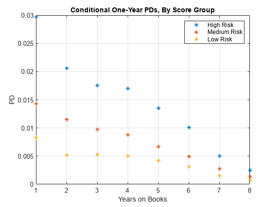 图中包含一个坐标轴。标题为条件1年pd的轴，按分数组包含3个类型为line的对象。这些对象代表高风险、中等风险、低风险。