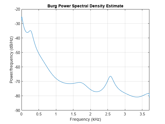Figure contains an axes object. The axes object with title Burg Power Spectral Density Estimate contains an object of type line.