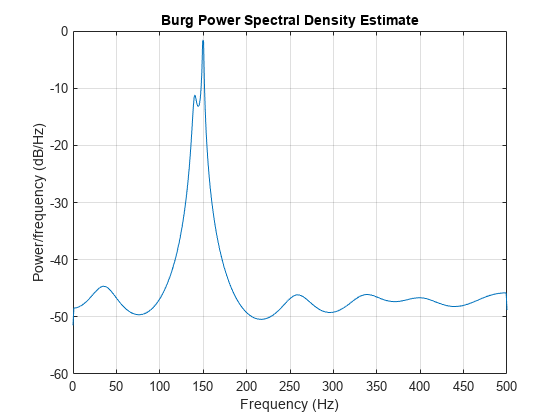 Figure contains an axes object. The axes object with title Burg Power Spectral Density Estimate contains an object of type line.