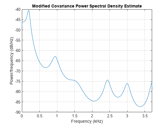 Figure contains an axes object. The axes object with title Modified Covariance Power Spectral Density Estimate contains an object of type line.