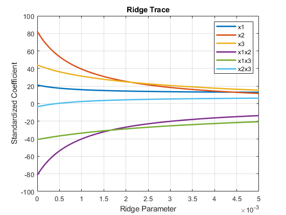图中包含一个坐标轴。标题为Ridge Trace的轴包含6个类型为line的对象。这些对象代表x1x2 x3 x1x2 x1x3 x2x3。
