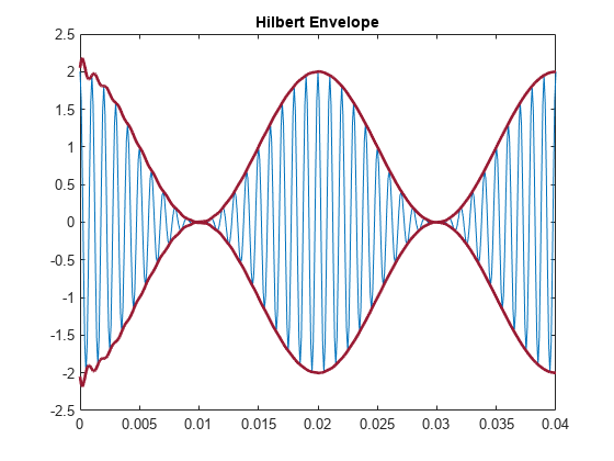 图中包含一个坐标轴。标题为希尔伯特包络线的轴包含3个线型对象。