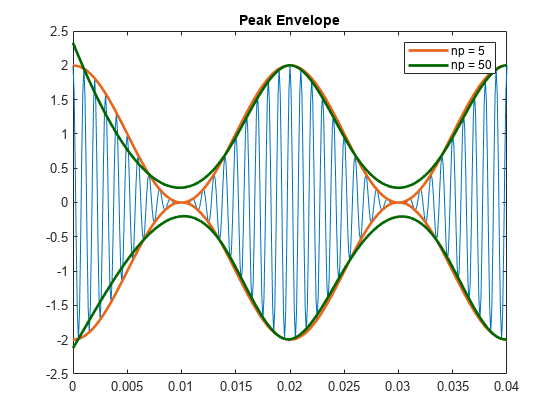 图中包含一个坐标轴。以峰包络为标题的轴包含5个线型对象。这些对象代表np = 5, np = 50。