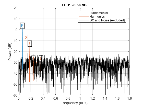 图包含轴。具有标题THD的轴：-9.56 dB包含16个类型的类型，文本的16个对象。这些对象代表基本，谐波，直流和噪声（不包括）。