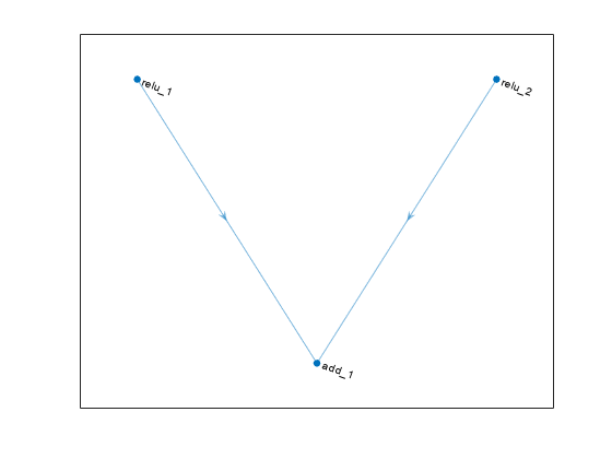 Figure contains an axes. The axes contains an object of type graphplot.