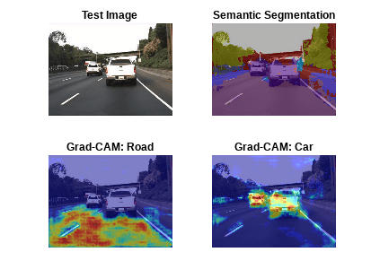 图中包含4个轴对象。标题为Test Image的坐标轴对象1包含一个Image类型的对象。标题为Semantic Segmentation的坐标轴对象2包含一个image类型的对象。标题为Grad-CAM: Road的坐标轴对象3包含2个图像类型的对象。标题为Grad-CAM: Car的坐标轴对象4包含2个image类型的对象。