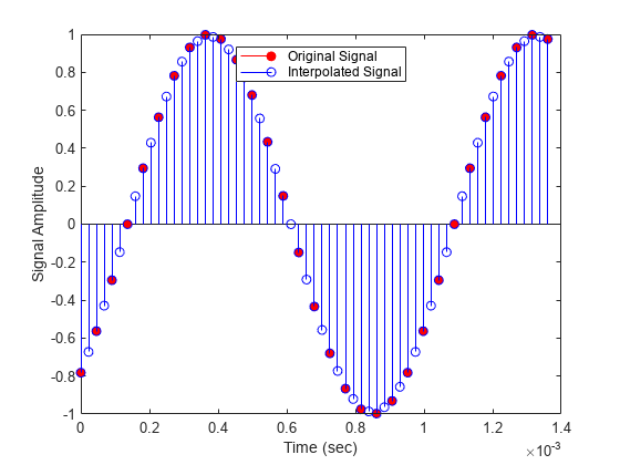 图中包含一个轴对象。axis对象包含2个stem类型的对象。这些对象表示原始信号，插值信号。