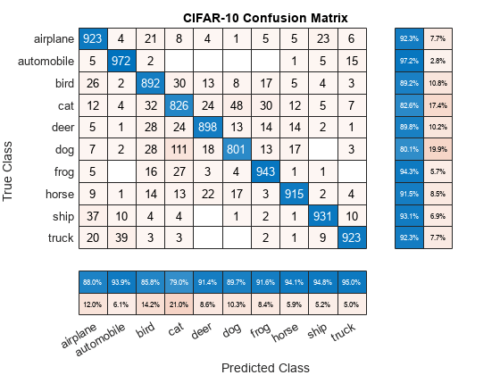 图包含一个ConfusionMatrixChart类型的对象。ConfusionMatrixChart类型的图表标题CIFAR-10混淆矩阵。