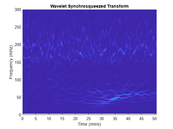 图包含一个坐标轴对象。坐标轴对象与标题小波Synchrosqueezed变换包含一个类型的对象的表面。