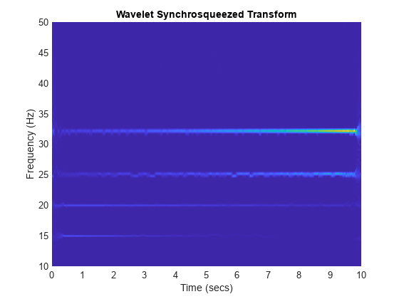图包含一个坐标轴对象。坐标轴对象与标题小波Synchrosqueezed变换包含一个类型的对象的表面。