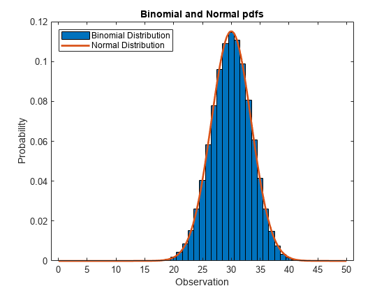 图中包含一个轴对象。标题为Binomial和Normal pdfs的axes对象包含两个类型为bar和line的对象。这些对象表示二项分布，正态分布。