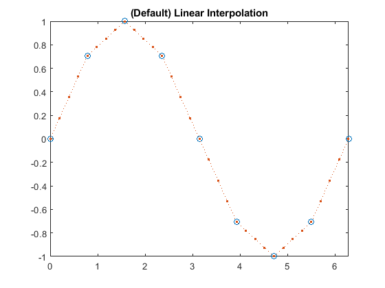 图中包含一个轴。标题为(默认)线性插值的轴包含2个类型为line的对象。