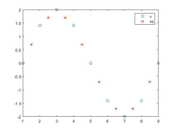 图中包含一个轴。坐标轴包含2个line类型的对象。这些向量表示v vq。