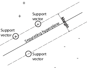 图分离超平面的支持向量机模型,包括保证金和支持向量金宝app