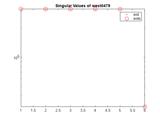 Figure contains an axes object. The axes object with title Singular Values of west0479 contains 2 objects of type line. These objects represent svd, svds.