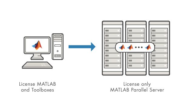 使用MATLAB Parallel Server许可证在集群下载188bet金宝搏上运行所有许可的桌面产品。