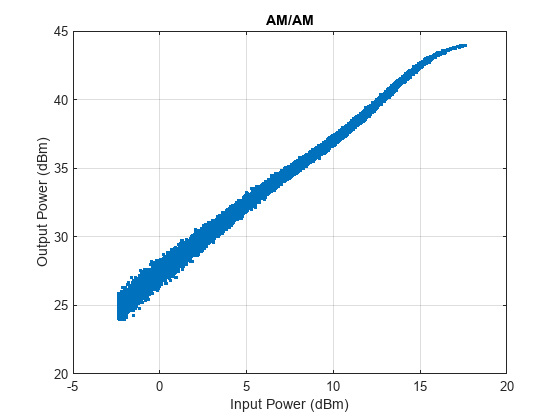 图中包含一个轴对象。标题为AM/AM的axis对象包含一个类型为line的对象。