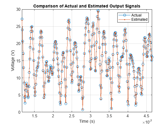 图中包含一个轴对象。标题为“实际输出信号和估计输出信号的比较”的轴对象包含两个类型为line的对象。这些对象代表实际的，估计的。