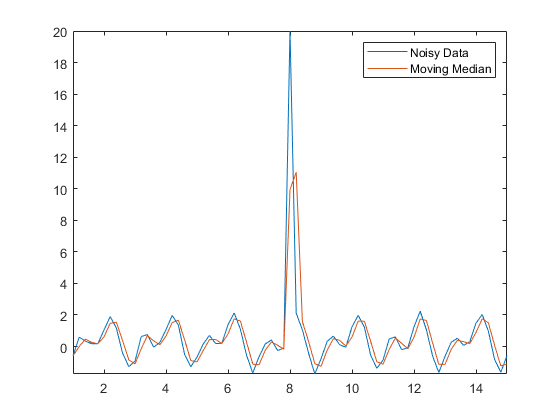 图中包含一个轴对象。轴对象包含两个类型为line的对象。这些对象代表有噪声的数据，移动的中值。