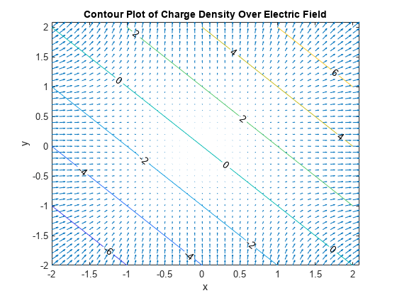 图中包含一个轴对象。以“电场电荷密度等值线图”为标题的坐标轴对象包含两个类型为抖动、等值线的对象。
