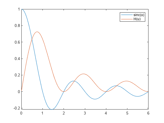 图包含一个轴对象。轴对象包含2个类型函数线的对象。这些对象代表sinc（x），h（u）。