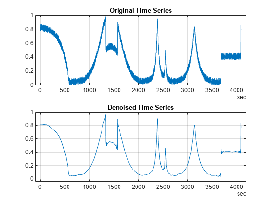 图包含2轴对象。坐标轴对象1标题原始时间序列包含一个类型的对象。坐标轴对象2标题运用时间序列包含一个类型的对象。