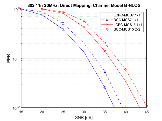 802.11N分组错误率模拟2x2 TGN通道