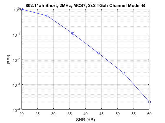 802.11AH 2x2 TGAH频道的数据包错误速率模拟