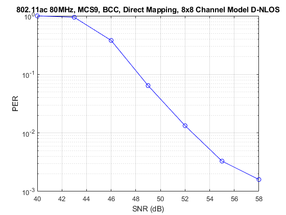 802.11AC 8x8 TGAC通道的包错误速率模拟